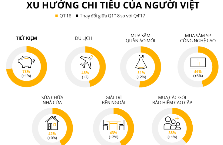 Niềm tin tiêu dùng của Việt Nam cao nhất 10 năm qua, lạc quan thứ 4 thế giới